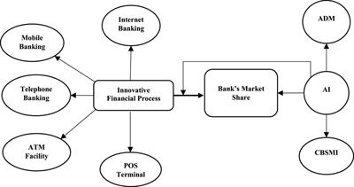 Role of artificial intelligence in moderating the innovative financial process of the banking sector: a research based on structural equation modeling